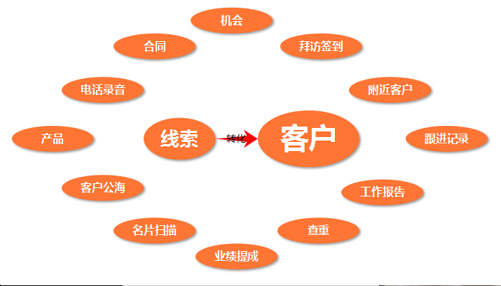 励销crm,一切以线索转化成客户为销售的核心